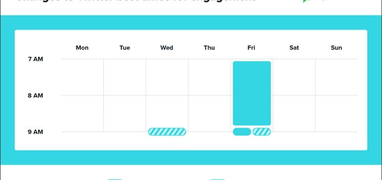 The Best Times to Post on Social Media During COVID-19 [Report]