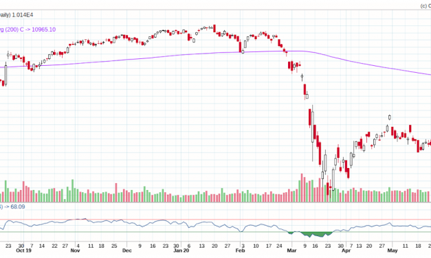 Why is Market Going Higher Despite Bad State of the Economy?