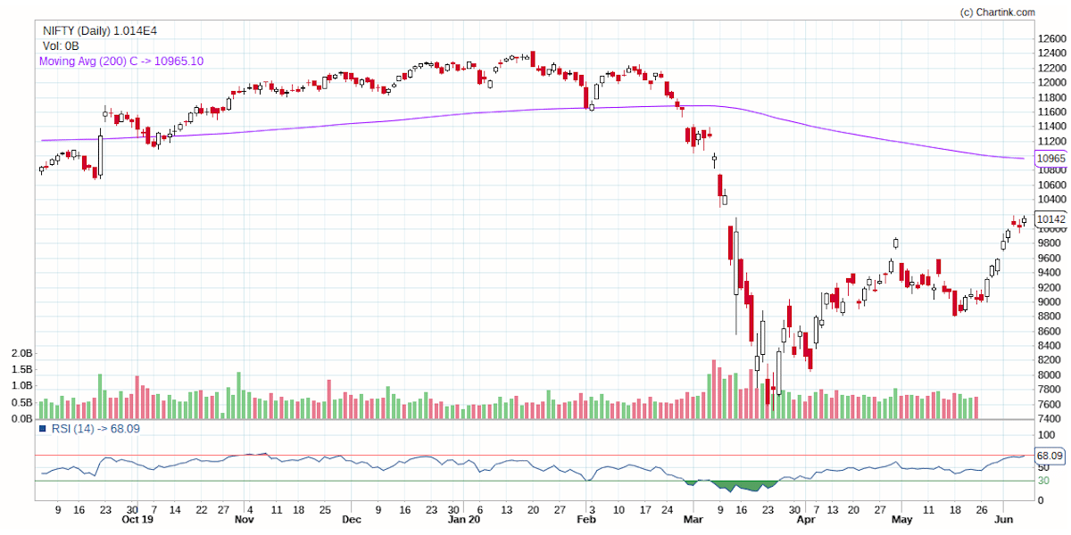 Why is Market Going Higher Despite Bad State of the Economy?