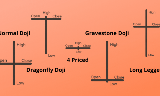 Doji Candlestick – Everything to Know About DOJI