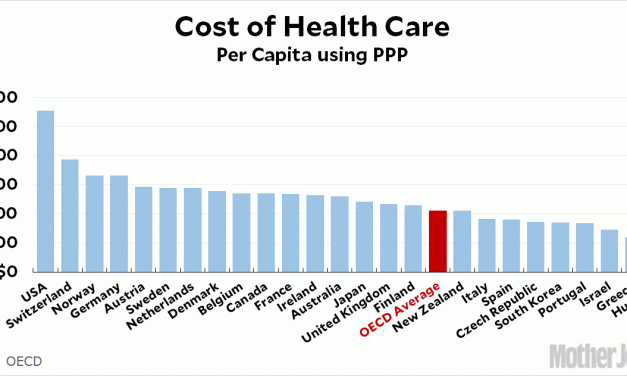 Fact of the Day: We Pay More for Health Care Than Any Other Country in the World