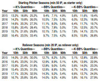 Explaining The Pitching Stats Used At MLBTR